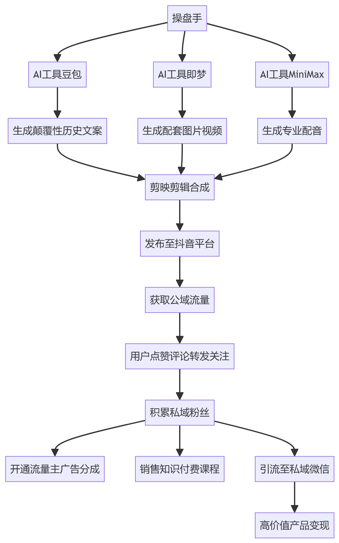核心商业逻辑拆解